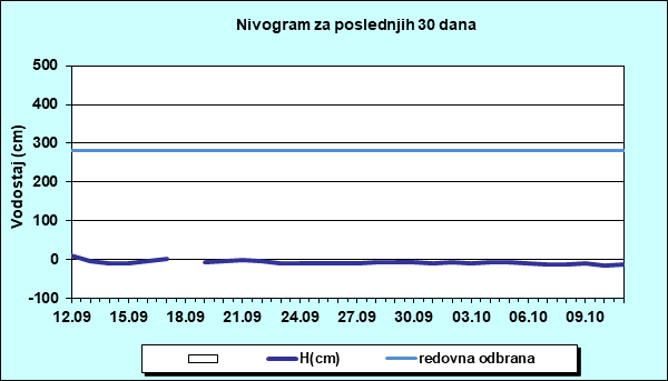Nivogram za poslednjih 30 dana
