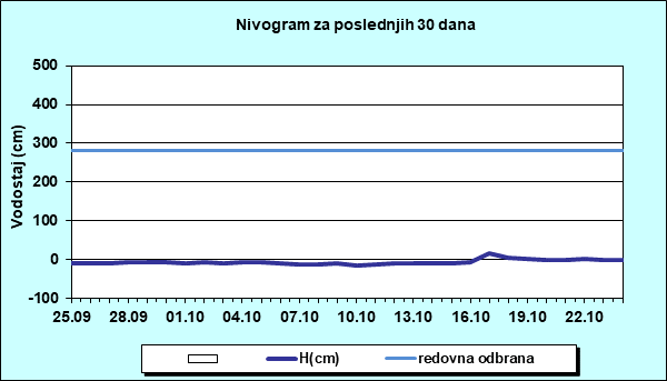 Nivogram za poslednjih 30 dana