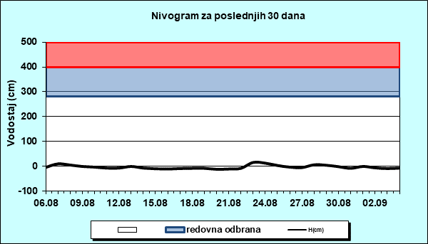Nivogram za poslednjih 30 dana