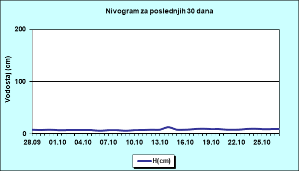 Nivogram za poslednjih 30 dana