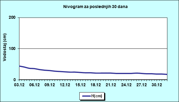 Nivogram za poslednjih 30 dana