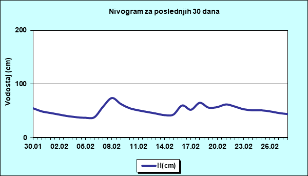 Nivogram za poslednjih 30 dana