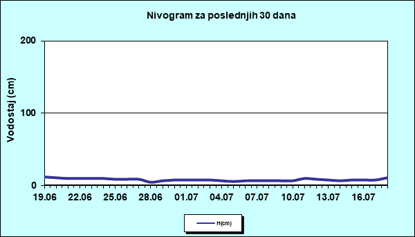 Nivogram za poslednjih 30 dana