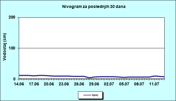 Nivogram za poslednjih 30 dana