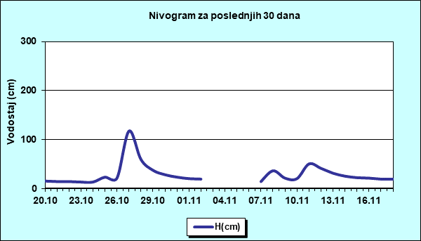 Nivogram za poslednjih 30 dana