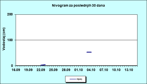 Nivogram za poslednjih 30 dana