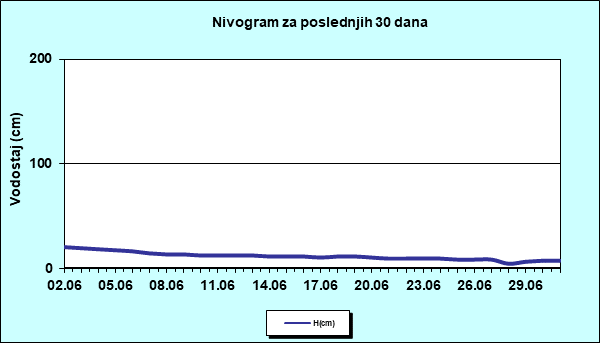 Nivogram za poslednjih 30 dana