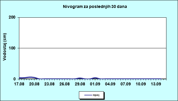 Nivogram za poslednjih 30 dana
