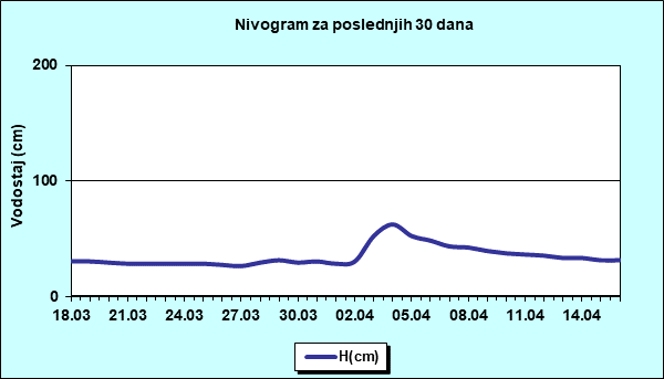 Nivogram za poslednjih 30 dana