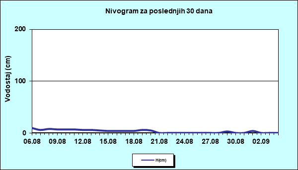 Nivogram za poslednjih 30 dana