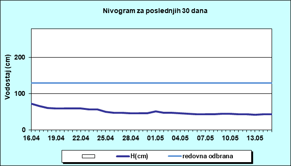 Nivogram za poslednjih 30 dana
