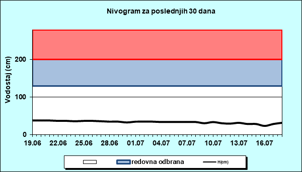 Nivogram za poslednjih 30 dana