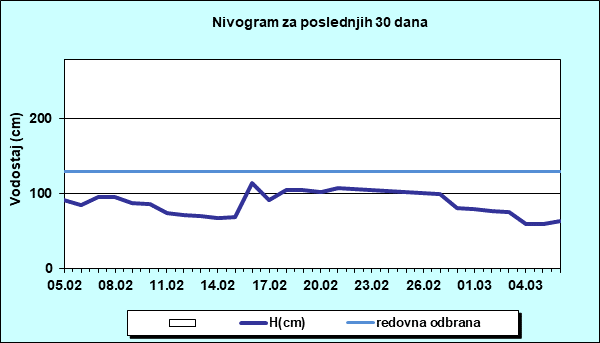 Nivogram za poslednjih 30 dana