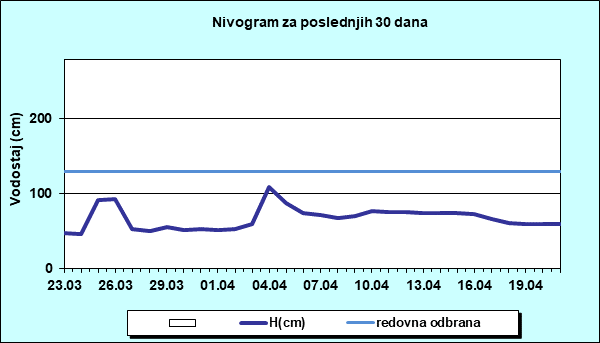Nivogram za poslednjih 30 dana
