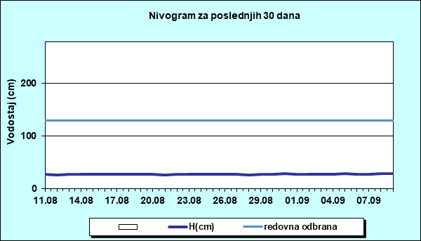 Nivogram za poslednjih 30 dana