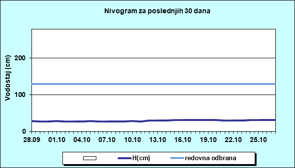 Nivogram za poslednjih 30 dana