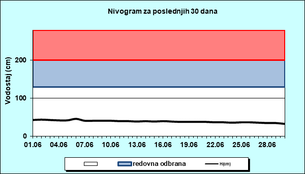 Nivogram za poslednjih 30 dana