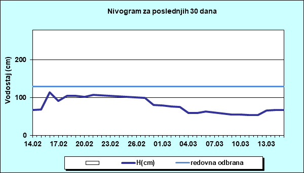 Nivogram za poslednjih 30 dana