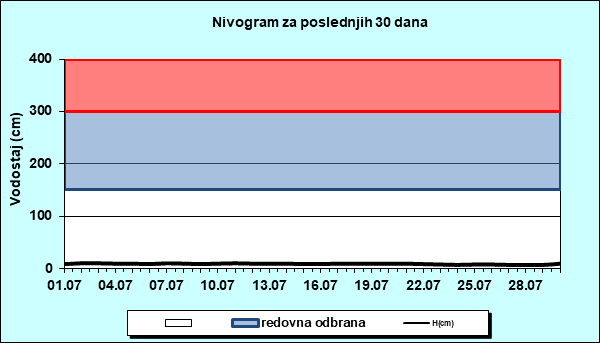 Nivogram za poslednjih 30 dana