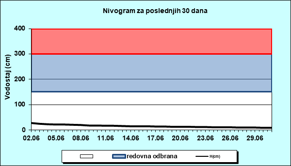 Nivogram za poslednjih 30 dana