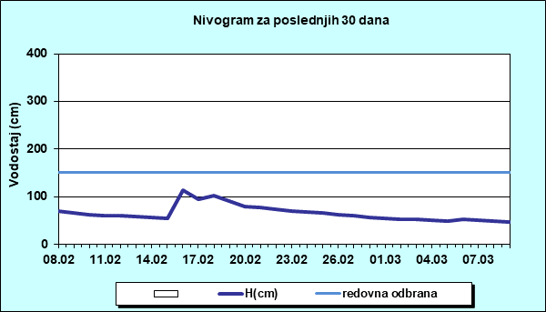 Nivogram za poslednjih 30 dana