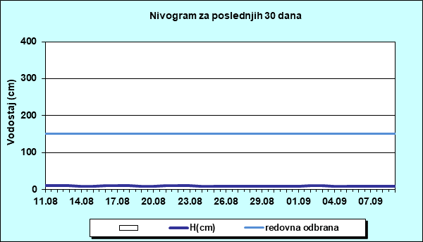 Nivogram za poslednjih 30 dana