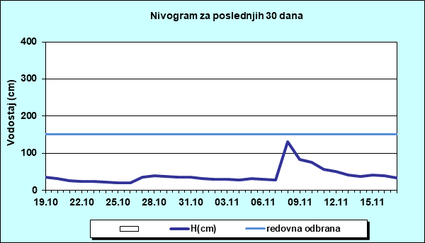 Nivogram za poslednjih 30 dana