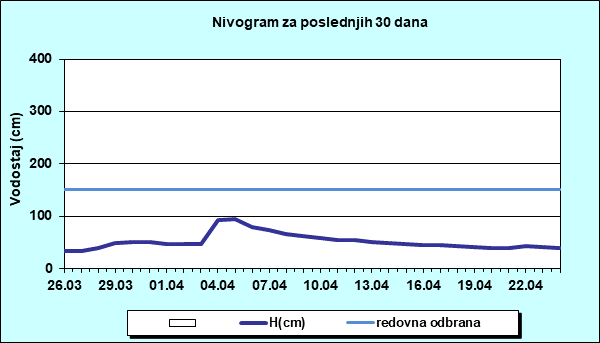 Nivogram za poslednjih 30 dana