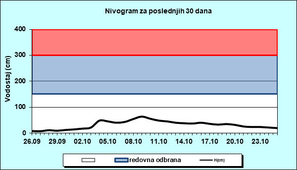 Nivogram za poslednjih 30 dana
