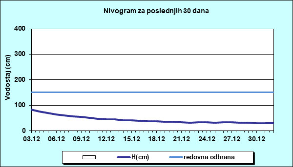 Nivogram za poslednjih 30 dana