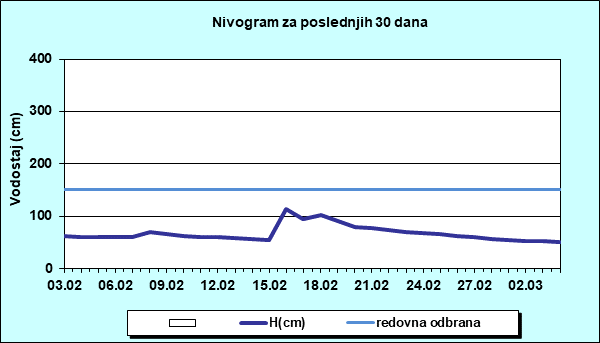 Nivogram za poslednjih 30 dana