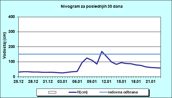 Nivogram za poslednjih 30 dana
