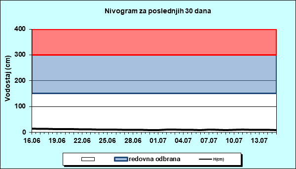 Nivogram za poslednjih 30 dana