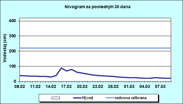 Nivogram za poslednjih 30 dana