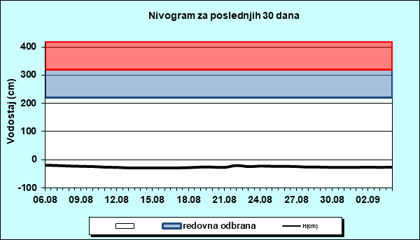 Nivogram za poslednjih 30 dana