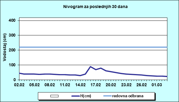 Nivogram za poslednjih 30 dana