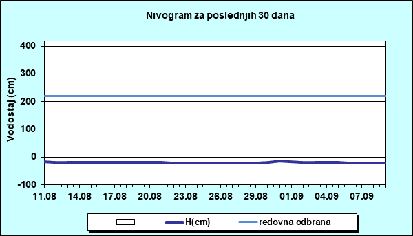 Nivogram za poslednjih 30 dana