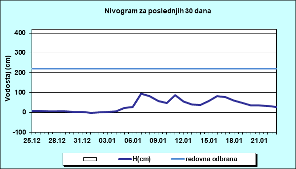 Nivogram za poslednjih 30 dana