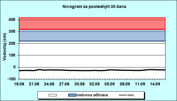 Nivogram za poslednjih 30 dana