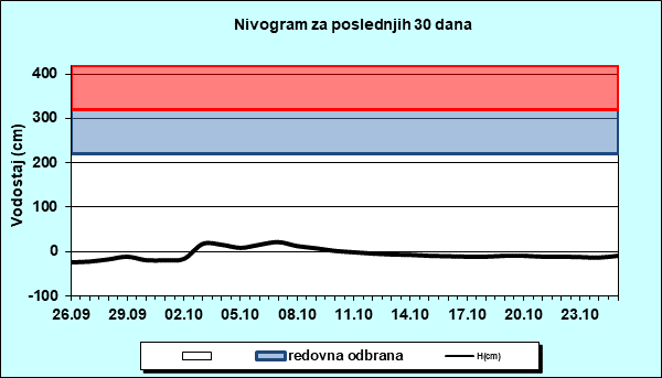 Nivogram za poslednjih 30 dana