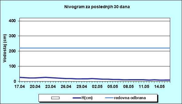 Nivogram za poslednjih 30 dana