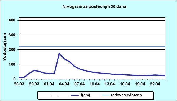 Nivogram za poslednjih 30 dana