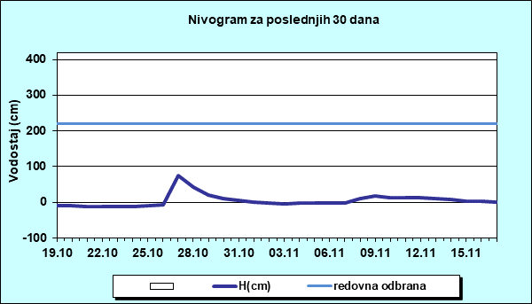 Nivogram za poslednjih 30 dana