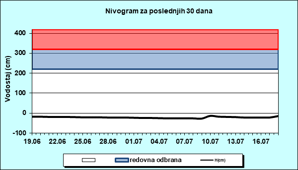 Nivogram za poslednjih 30 dana