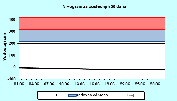 Nivogram za poslednjih 30 dana
