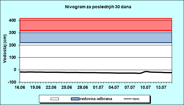Nivogram za poslednjih 30 dana