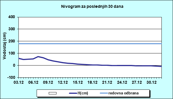Nivogram za poslednjih 30 dana