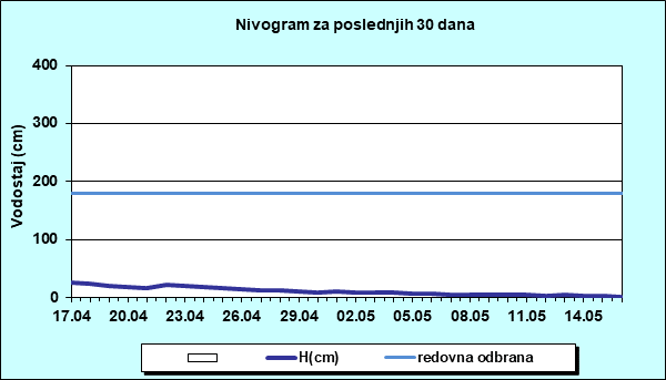 Nivogram za poslednjih 30 dana