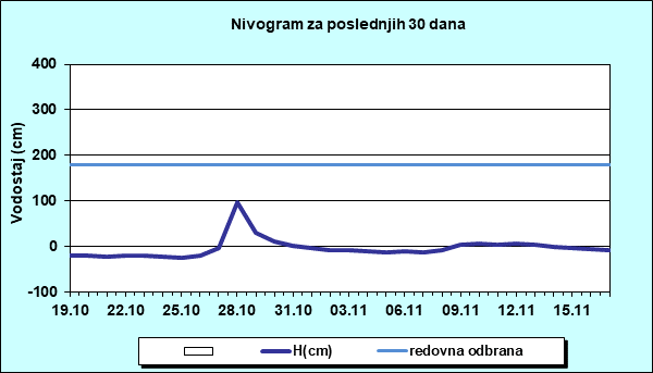 Nivogram za poslednjih 30 dana