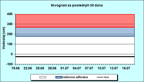 Nivogram za poslednjih 30 dana